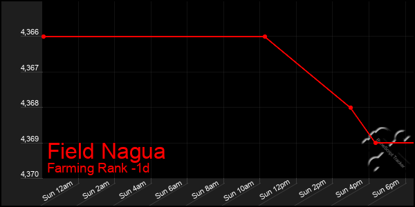 Last 24 Hours Graph of Field Nagua