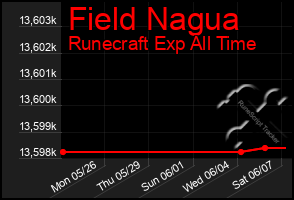 Total Graph of Field Nagua
