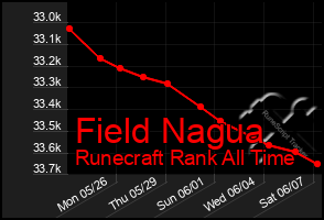 Total Graph of Field Nagua