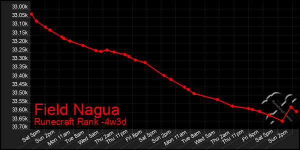 Last 31 Days Graph of Field Nagua
