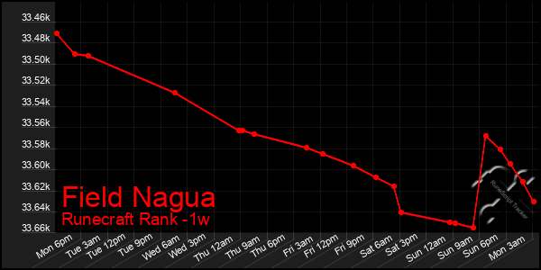 Last 7 Days Graph of Field Nagua