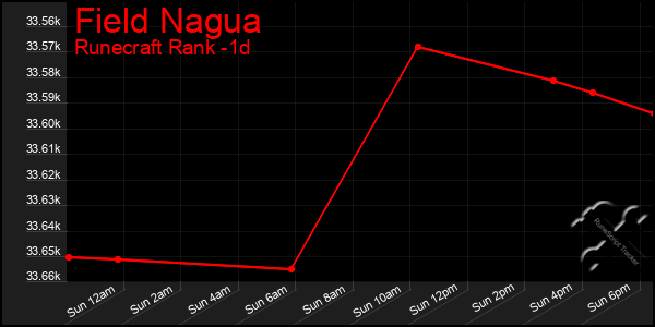 Last 24 Hours Graph of Field Nagua
