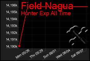 Total Graph of Field Nagua