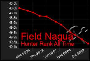 Total Graph of Field Nagua