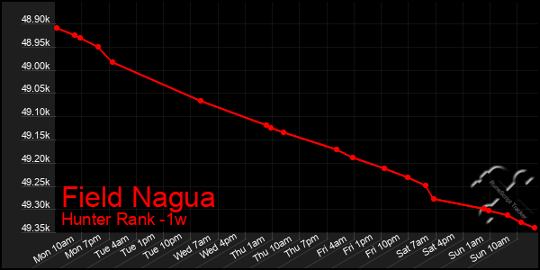 Last 7 Days Graph of Field Nagua