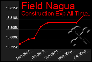 Total Graph of Field Nagua