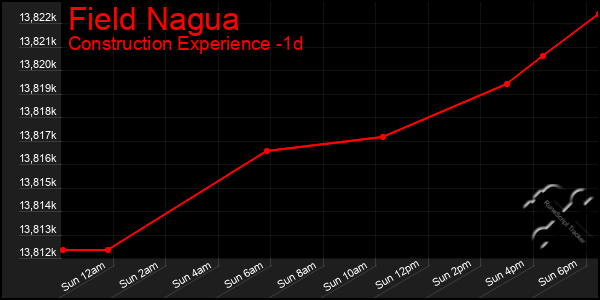 Last 24 Hours Graph of Field Nagua