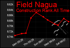 Total Graph of Field Nagua