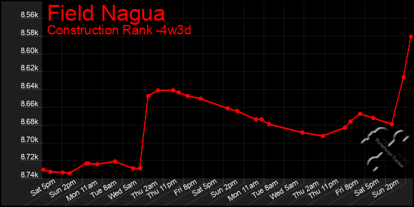 Last 31 Days Graph of Field Nagua