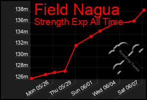 Total Graph of Field Nagua