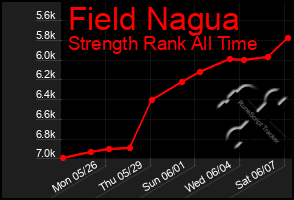 Total Graph of Field Nagua