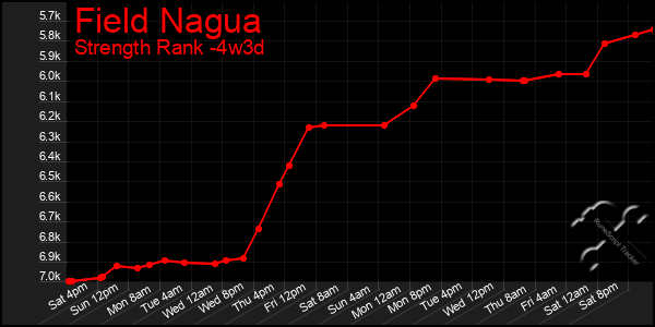 Last 31 Days Graph of Field Nagua