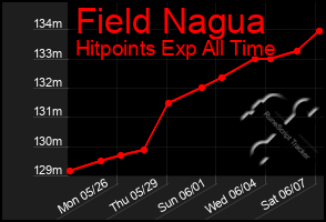 Total Graph of Field Nagua