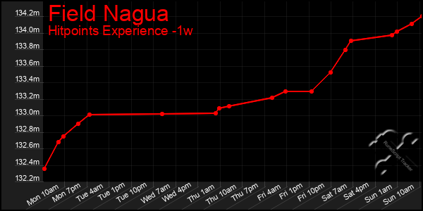 Last 7 Days Graph of Field Nagua