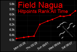 Total Graph of Field Nagua