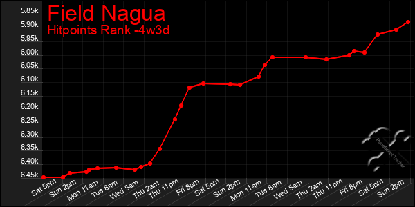 Last 31 Days Graph of Field Nagua