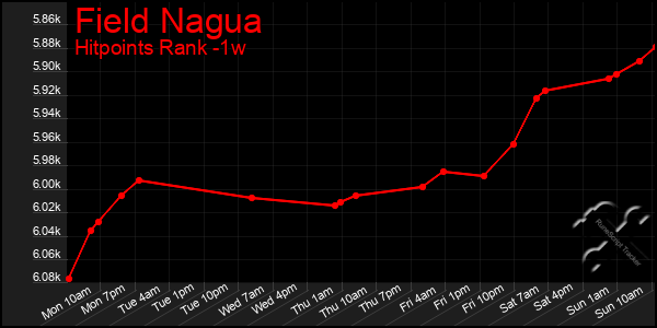 Last 7 Days Graph of Field Nagua