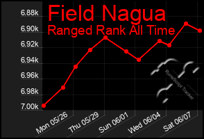 Total Graph of Field Nagua