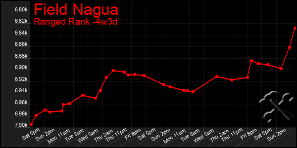 Last 31 Days Graph of Field Nagua
