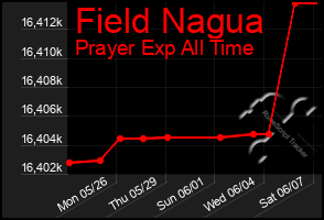 Total Graph of Field Nagua