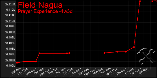 Last 31 Days Graph of Field Nagua