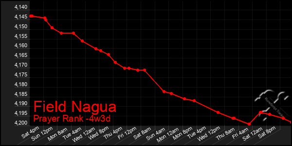 Last 31 Days Graph of Field Nagua