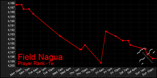Last 7 Days Graph of Field Nagua