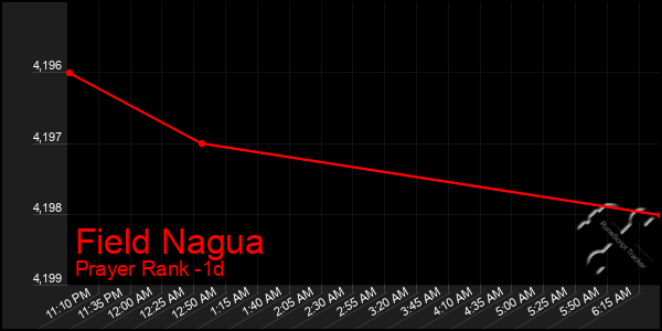 Last 24 Hours Graph of Field Nagua