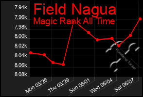Total Graph of Field Nagua