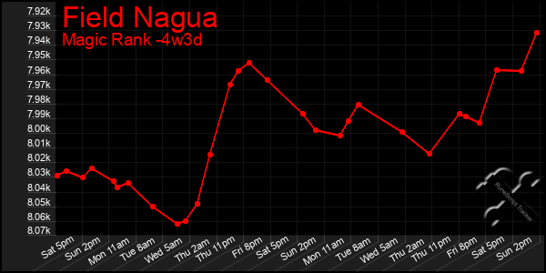 Last 31 Days Graph of Field Nagua