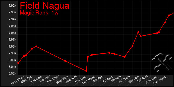 Last 7 Days Graph of Field Nagua