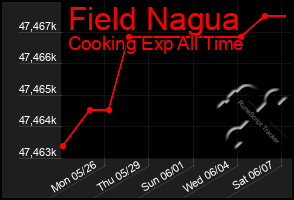 Total Graph of Field Nagua