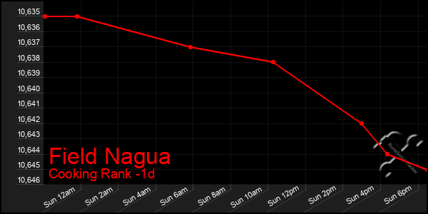 Last 24 Hours Graph of Field Nagua