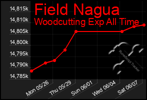 Total Graph of Field Nagua