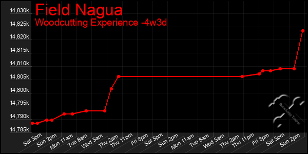 Last 31 Days Graph of Field Nagua