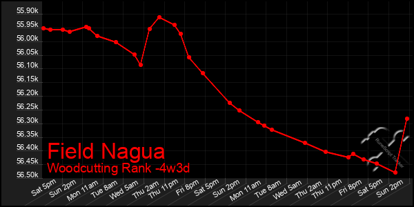 Last 31 Days Graph of Field Nagua