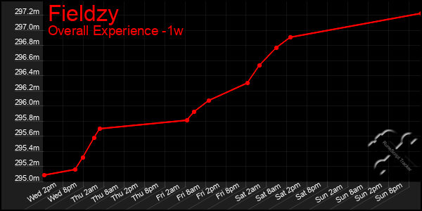 Last 7 Days Graph of Fieldzy