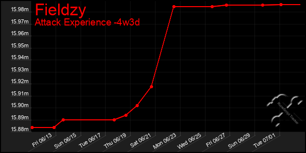 Last 31 Days Graph of Fieldzy