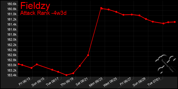 Last 31 Days Graph of Fieldzy