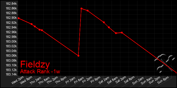 Last 7 Days Graph of Fieldzy