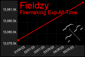 Total Graph of Fieldzy