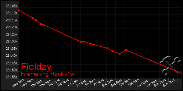Last 7 Days Graph of Fieldzy