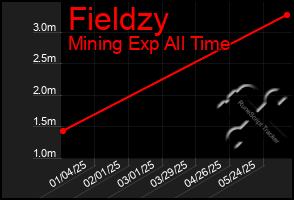 Total Graph of Fieldzy