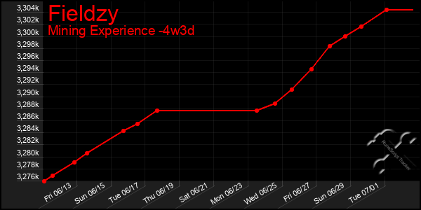 Last 31 Days Graph of Fieldzy