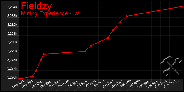 Last 7 Days Graph of Fieldzy