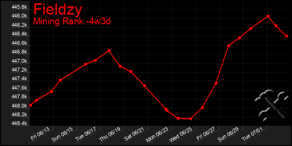 Last 31 Days Graph of Fieldzy