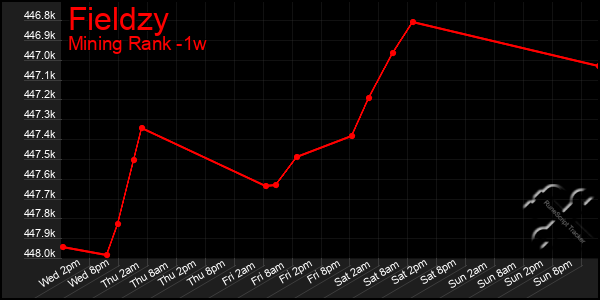 Last 7 Days Graph of Fieldzy