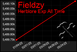 Total Graph of Fieldzy