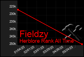 Total Graph of Fieldzy