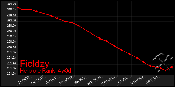Last 31 Days Graph of Fieldzy